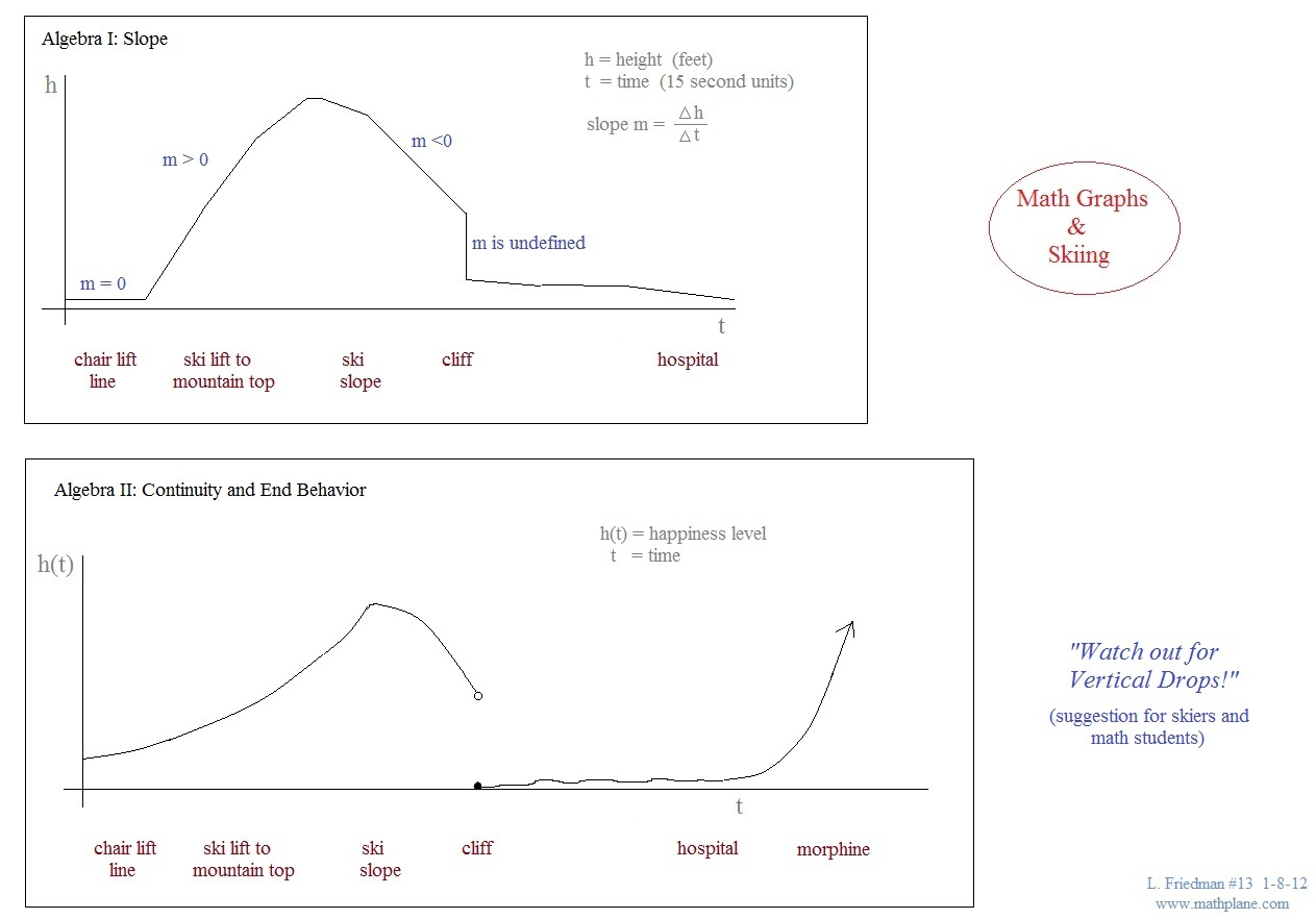 math comic 13 ski graphs lesson